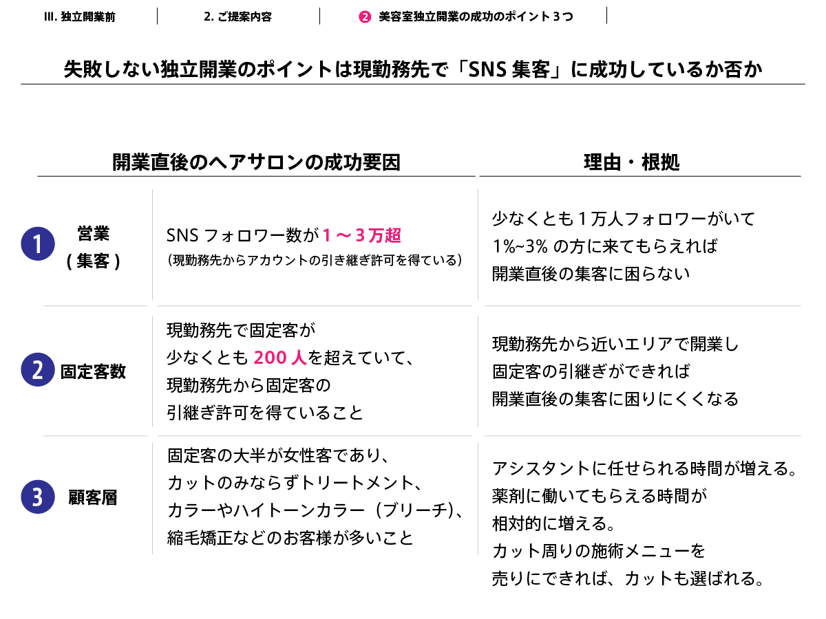 したがって、「独立開業の生存可能性を高めるポイントを１つあげてください」と誰かに私が聞かれたら、真っ先に、こう答えます。それはいまの勤務先でSNS（主にインスタグラム）集客に成功しているかどうかと答えます。現勤務先でインスタによる集客に成功されたスタイリストの方であれば、独立開業後にヘアサロン経営を軌道に乗せる実力を十分にお持ちです。開業後の「集客」は問題ありません。スライドに具体的な参考数字をのせました。ポイントを３つです。①営業：SNSフォロワー数が１万～３万を超えていること②固定客数：客層によりますが、２００人を超えていること③顧客層：狙った顧客層を確保できていること※さらに、有名人や芸能人の方が数名でも固定客として来店してくれているとなおよいですよね。もしくは、そういう方の卵を捕まえられるなにかが、あるとよいです。