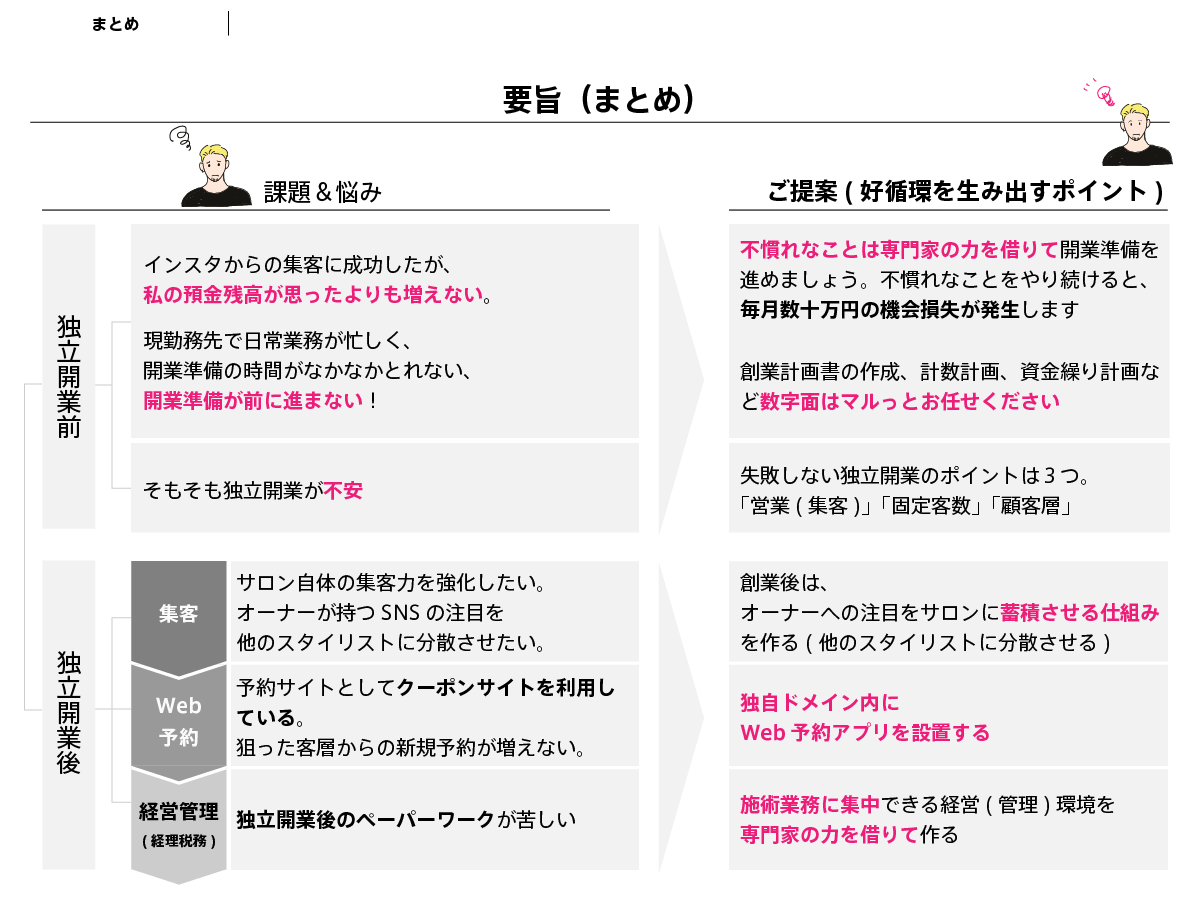 まとめです。この動画の冒頭に、独立開業初月から予約で満席になるサロンを始めるために知っておくべきポイントとして大きく２つあげました、1つ目は、独自ドメイン内にウェブ予約サイトをおくこと、2つ目は、不慣れな事はアウトソーシングしましょうということでした。