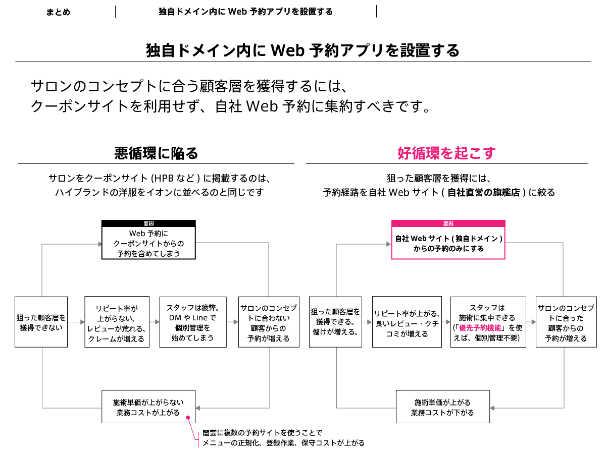 サロンのコンセプトに合う顧客層、ターゲットとした顧客層を獲得するには、クーポンサイトを利用せず、自社Web予約に集約すべきです。