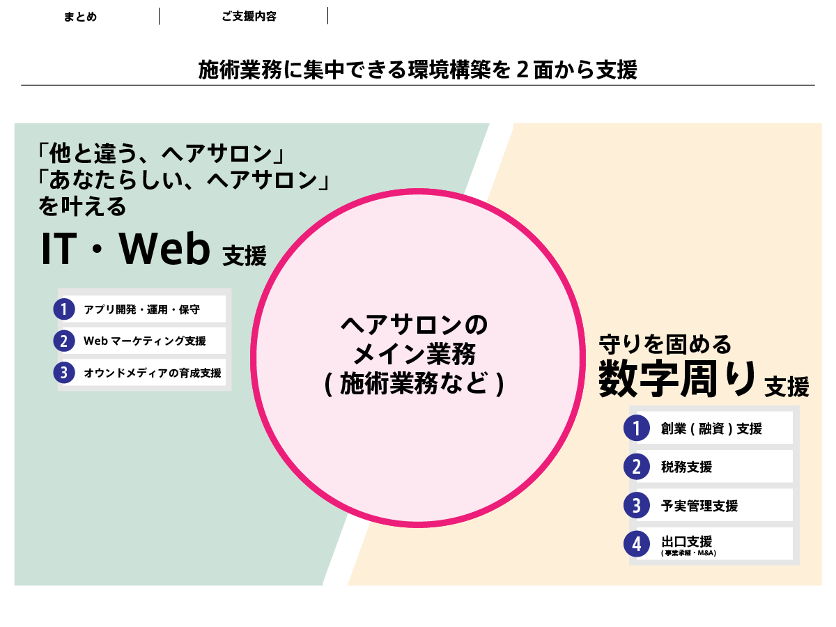 営業(集客)はSNS集客に成功されているため問題ありません。
開業後半年の資金繰り計画策定は、公認会計士・税理士にお任せください。